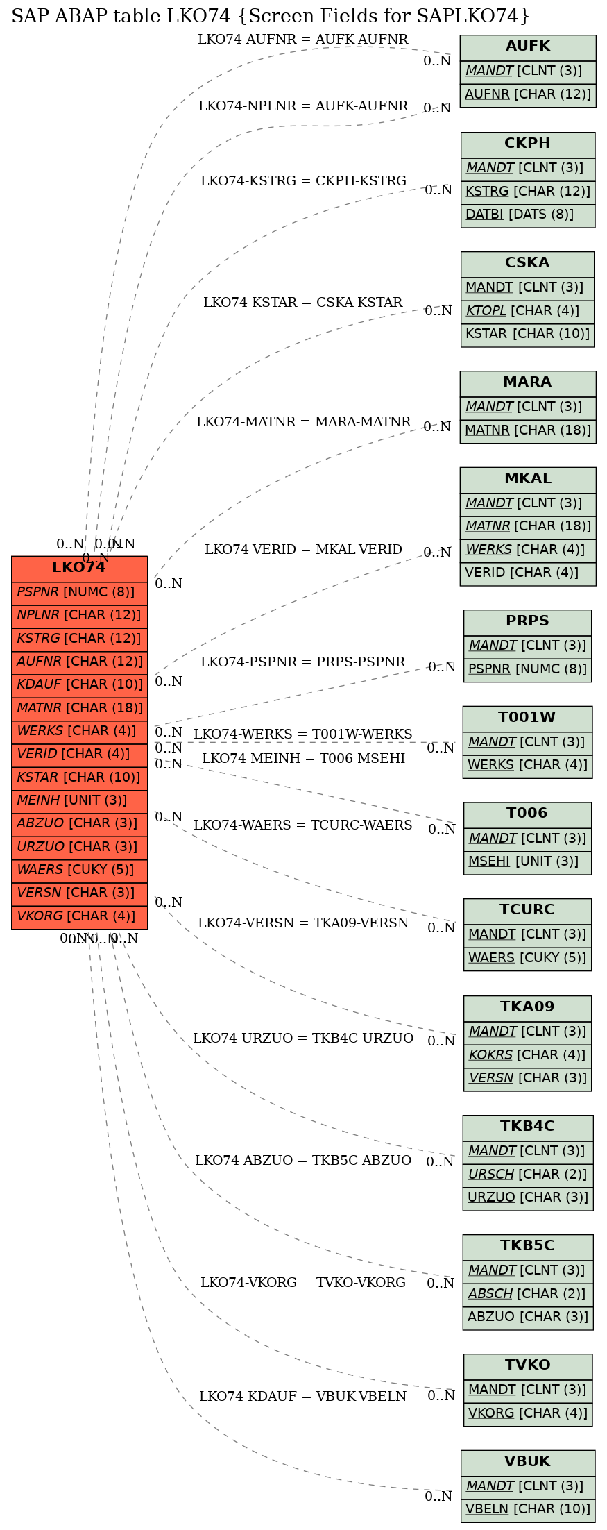 E-R Diagram for table LKO74 (Screen Fields for SAPLKO74)