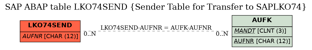 E-R Diagram for table LKO74SEND (Sender Table for Transfer to SAPLKO74)