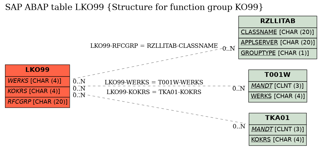 E-R Diagram for table LKO99 (Structure for function group KO99)