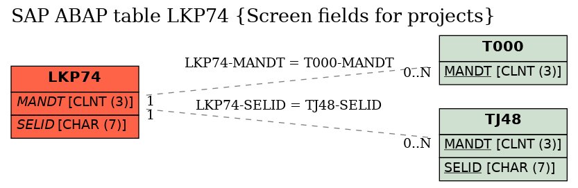 E-R Diagram for table LKP74 (Screen fields for projects)