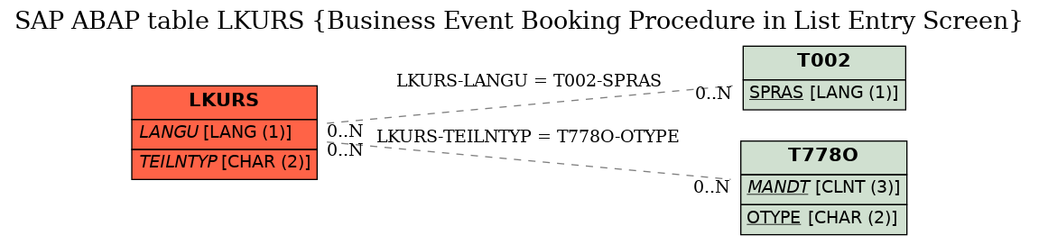 E-R Diagram for table LKURS (Business Event Booking Procedure in List Entry Screen)