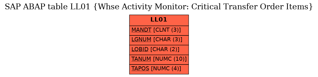 E-R Diagram for table LL01 (Whse Activity Monitor: Critical Transfer Order Items)