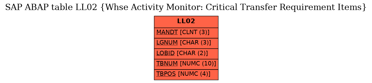 E-R Diagram for table LL02 (Whse Activity Monitor: Critical Transfer Requirement Items)