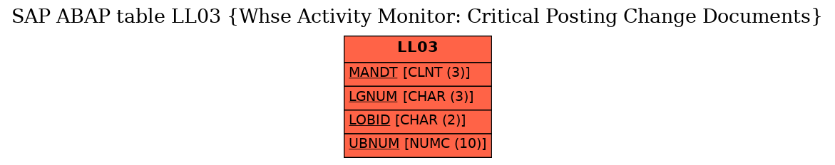 E-R Diagram for table LL03 (Whse Activity Monitor: Critical Posting Change Documents)