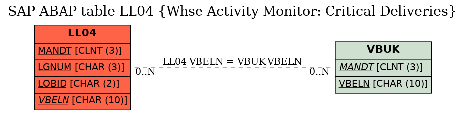 E-R Diagram for table LL04 (Whse Activity Monitor: Critical Deliveries)