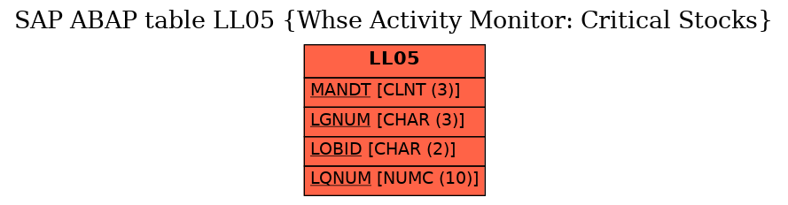 E-R Diagram for table LL05 (Whse Activity Monitor: Critical Stocks)