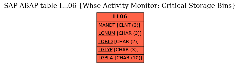 E-R Diagram for table LL06 (Whse Activity Monitor: Critical Storage Bins)