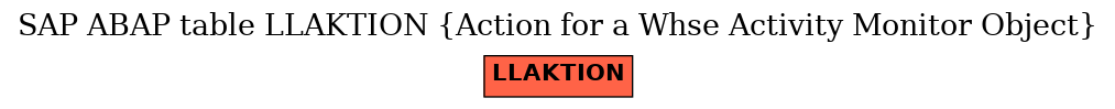 E-R Diagram for table LLAKTION (Action for a Whse Activity Monitor Object)