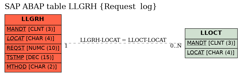 E-R Diagram for table LLGRH (Request  log)