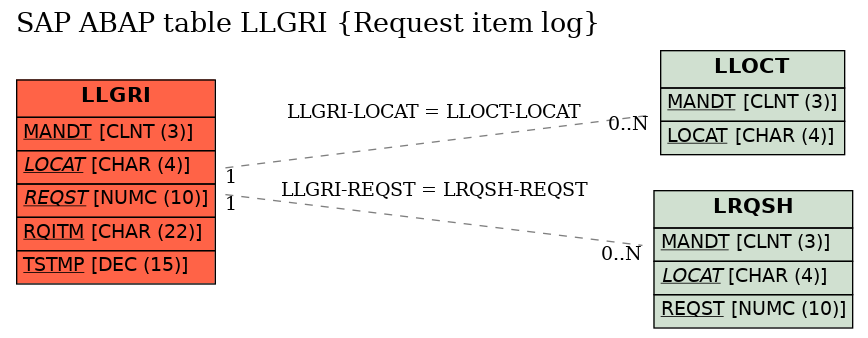 E-R Diagram for table LLGRI (Request item log)