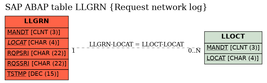 E-R Diagram for table LLGRN (Request network log)