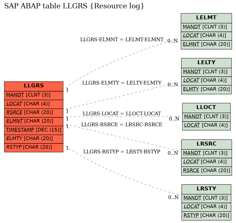 E-R Diagram for table LLGRS (Resource log)