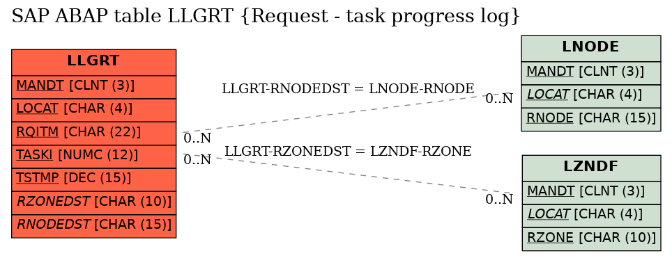 E-R Diagram for table LLGRT (Request - task progress log)