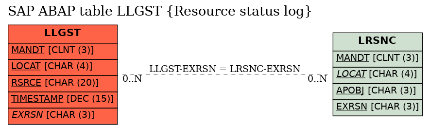 E-R Diagram for table LLGST (Resource status log)