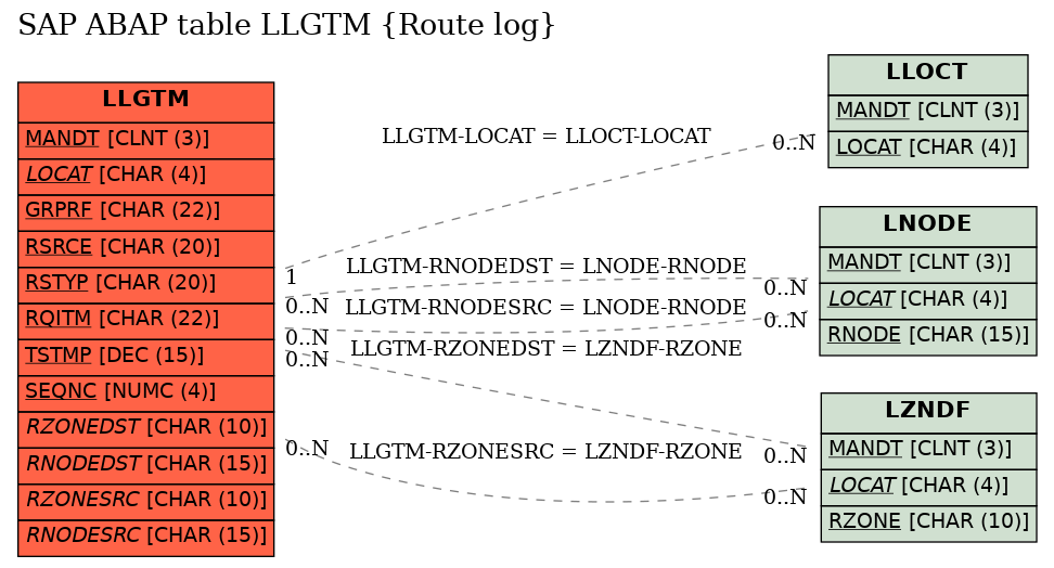 E-R Diagram for table LLGTM (Route log)