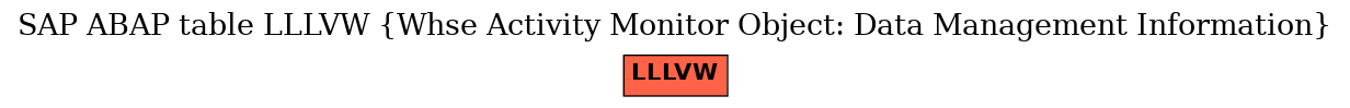 E-R Diagram for table LLLVW (Whse Activity Monitor Object: Data Management Information)