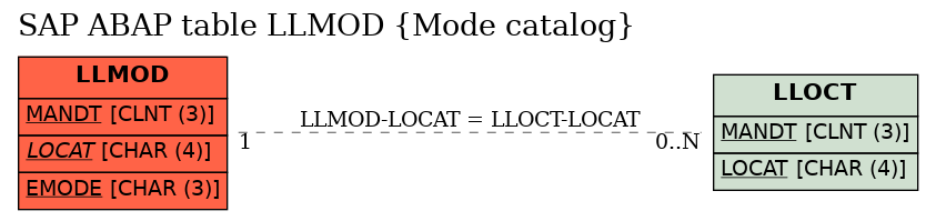 E-R Diagram for table LLMOD (Mode catalog)