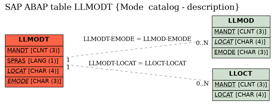 E-R Diagram for table LLMODT (Mode  catalog - description)