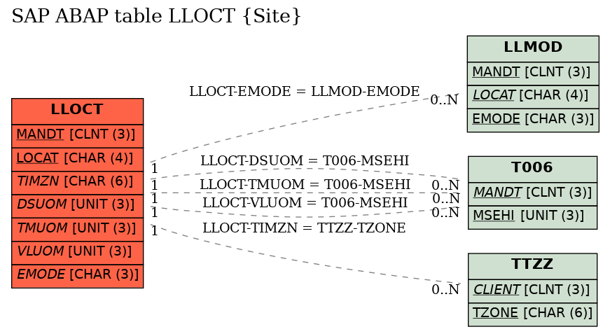 E-R Diagram for table LLOCT (Site)