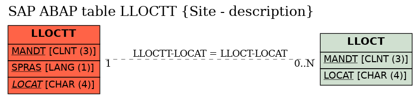 E-R Diagram for table LLOCTT (Site - description)