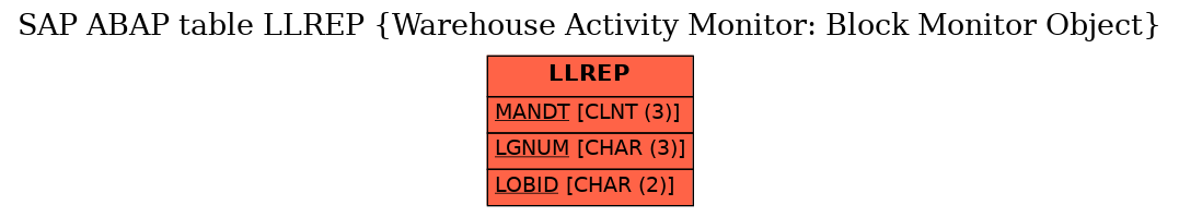 E-R Diagram for table LLREP (Warehouse Activity Monitor: Block Monitor Object)