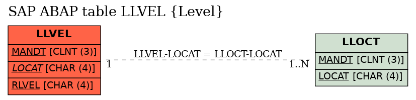 E-R Diagram for table LLVEL (Level)