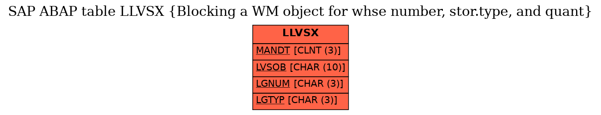 E-R Diagram for table LLVSX (Blocking a WM object for whse number, stor.type, and quant)