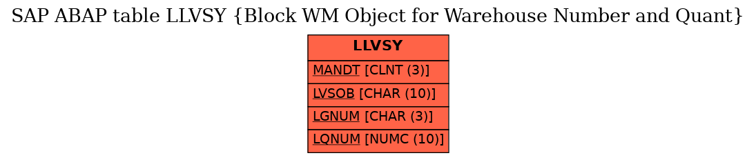 E-R Diagram for table LLVSY (Block WM Object for Warehouse Number and Quant)