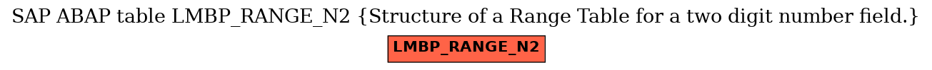 E-R Diagram for table LMBP_RANGE_N2 (Structure of a Range Table for a two digit number field.)