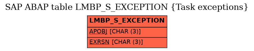 E-R Diagram for table LMBP_S_EXCEPTION (Task exceptions)