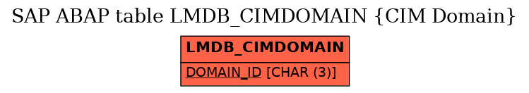 E-R Diagram for table LMDB_CIMDOMAIN (CIM Domain)