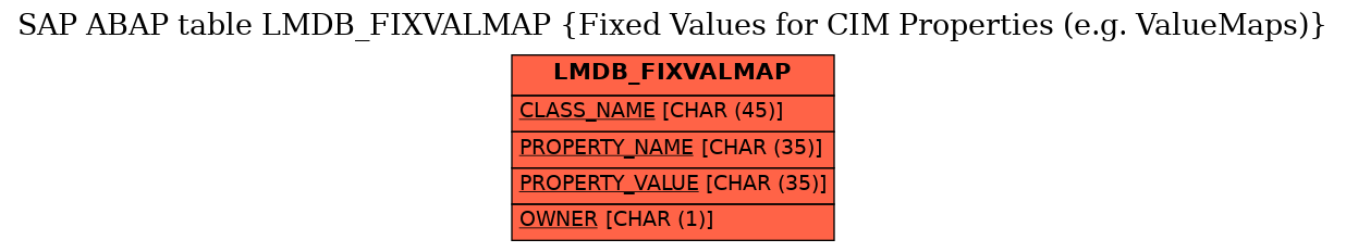 E-R Diagram for table LMDB_FIXVALMAP (Fixed Values for CIM Properties (e.g. ValueMaps))