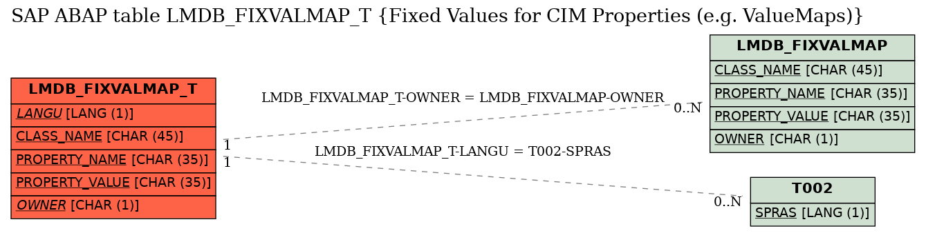 E-R Diagram for table LMDB_FIXVALMAP_T (Fixed Values for CIM Properties (e.g. ValueMaps))