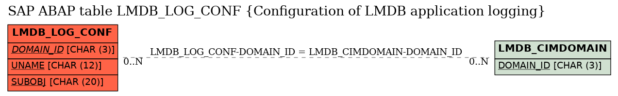 E-R Diagram for table LMDB_LOG_CONF (Configuration of LMDB application logging)