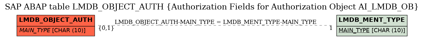 E-R Diagram for table LMDB_OBJECT_AUTH (Authorization Fields for Authorization Object AI_LMDB_OB)