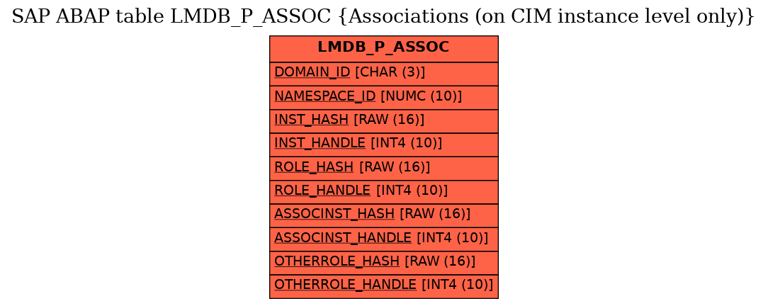 E-R Diagram for table LMDB_P_ASSOC (Associations (on CIM instance level only))