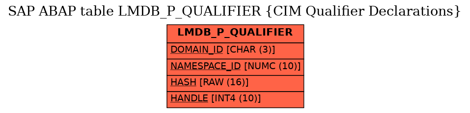 E-R Diagram for table LMDB_P_QUALIFIER (CIM Qualifier Declarations)