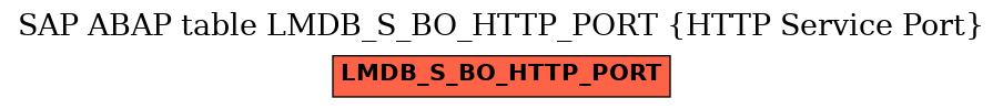 E-R Diagram for table LMDB_S_BO_HTTP_PORT (HTTP Service Port)