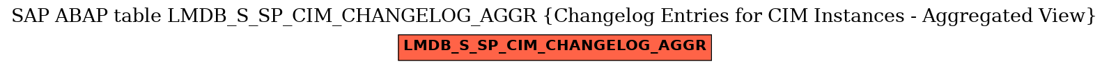E-R Diagram for table LMDB_S_SP_CIM_CHANGELOG_AGGR (Changelog Entries for CIM Instances - Aggregated View)