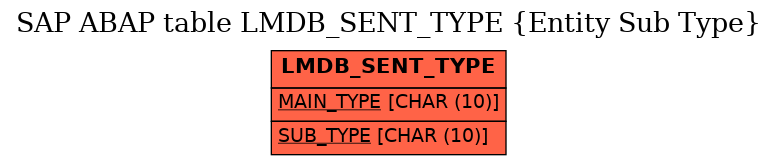 E-R Diagram for table LMDB_SENT_TYPE (Entity Sub Type)