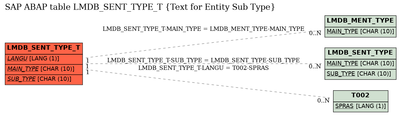 E-R Diagram for table LMDB_SENT_TYPE_T (Text for Entity Sub Type)