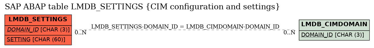 E-R Diagram for table LMDB_SETTINGS (CIM configuration and settings)