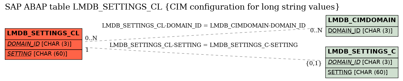 E-R Diagram for table LMDB_SETTINGS_CL (CIM configuration for long string values)