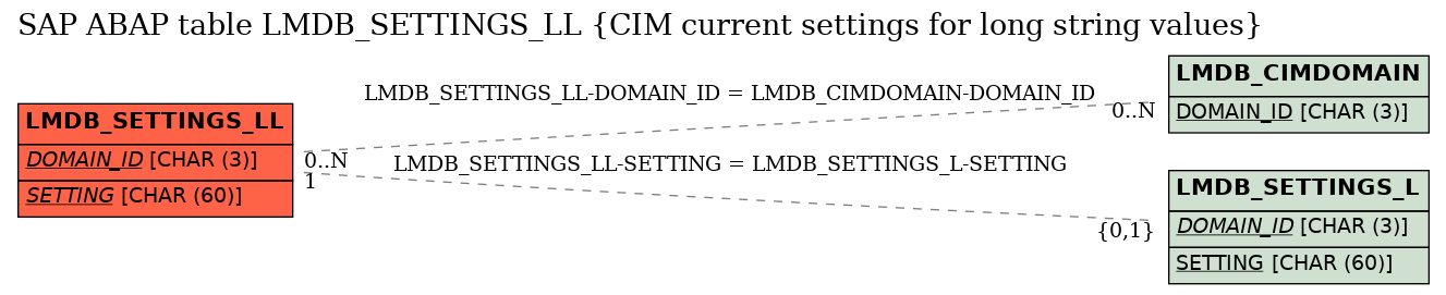 E-R Diagram for table LMDB_SETTINGS_LL (CIM current settings for long string values)