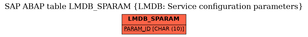 E-R Diagram for table LMDB_SPARAM (LMDB: Service configuration parameters)