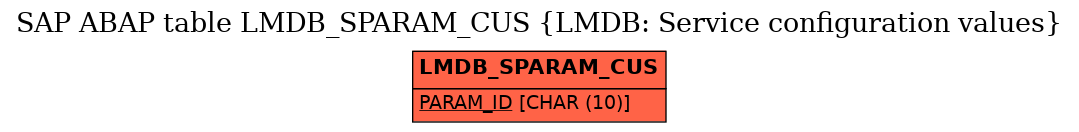 E-R Diagram for table LMDB_SPARAM_CUS (LMDB: Service configuration values)
