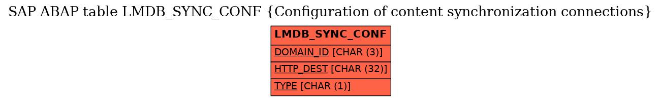 E-R Diagram for table LMDB_SYNC_CONF (Configuration of content synchronization connections)