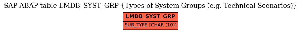 E-R Diagram for table LMDB_SYST_GRP (Types of System Groups (e.g. Technical Scenarios))