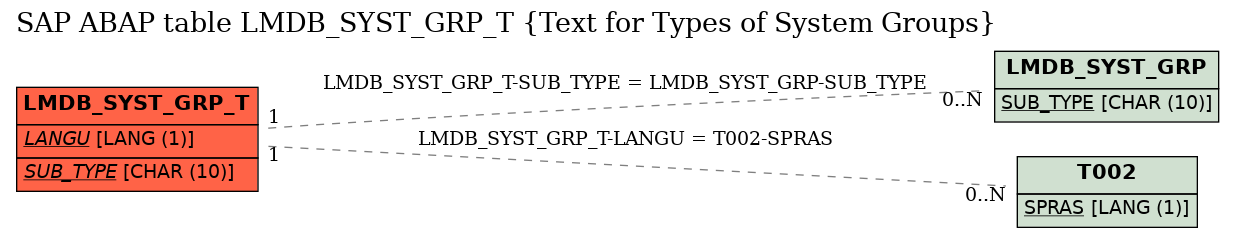 E-R Diagram for table LMDB_SYST_GRP_T (Text for Types of System Groups)