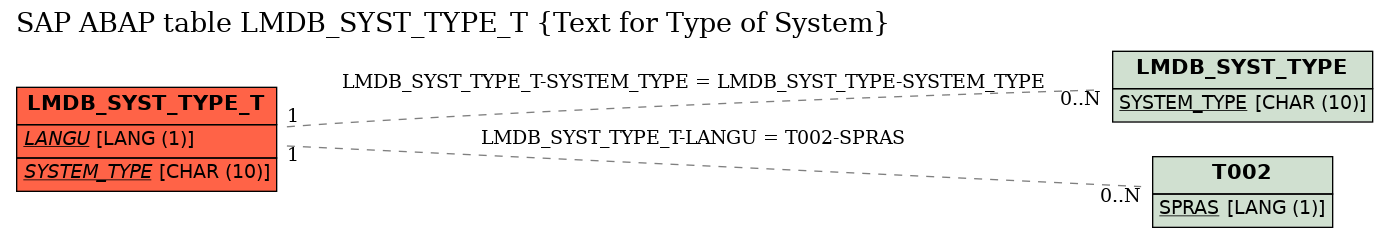 E-R Diagram for table LMDB_SYST_TYPE_T (Text for Type of System)